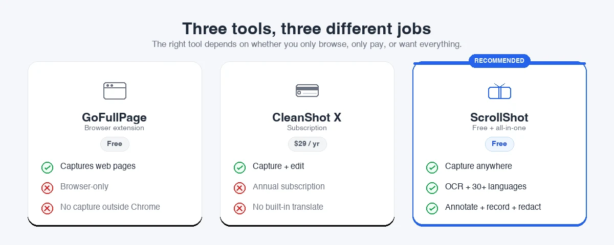 Three tools compared: GoFullPage (web only), CleanShot X ($29/yr), and ScrollShot (free, all-in-one)