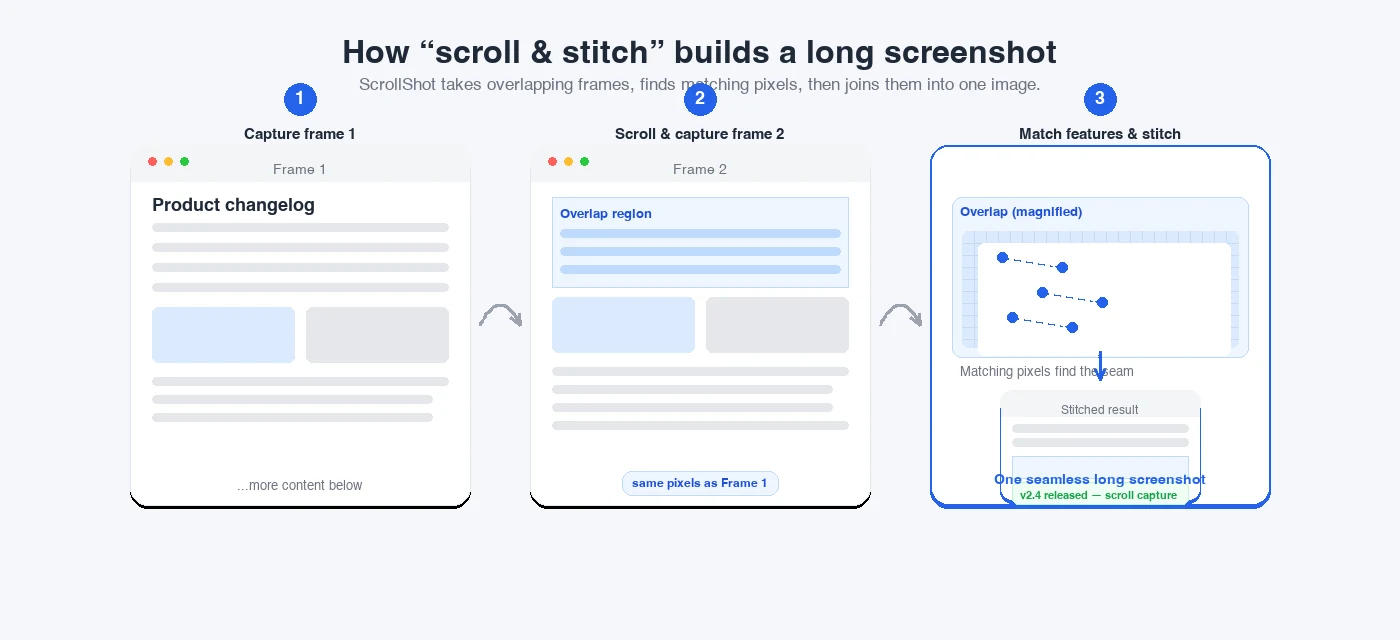 How scroll & stitch works: the tool matches the overlapping strip to find where frame 2 attaches to frame 1