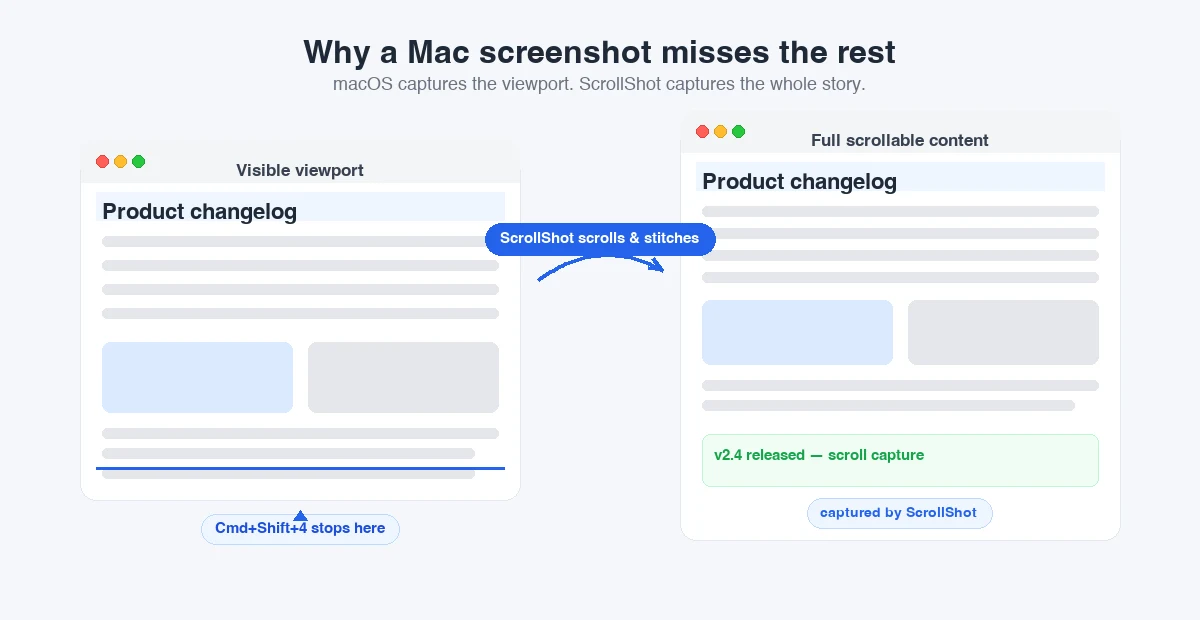 Visible viewport vs full scrollable content — macOS only captures what is on screen, not what is below the fold