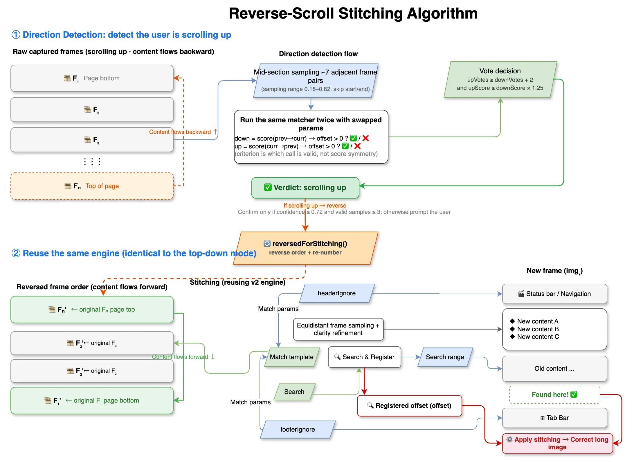 ScrollShot reverse template matching diagram for an iPhone scrolling screenshot: take the template from the top of the new frame, search for the offset in the bottom of the old frame