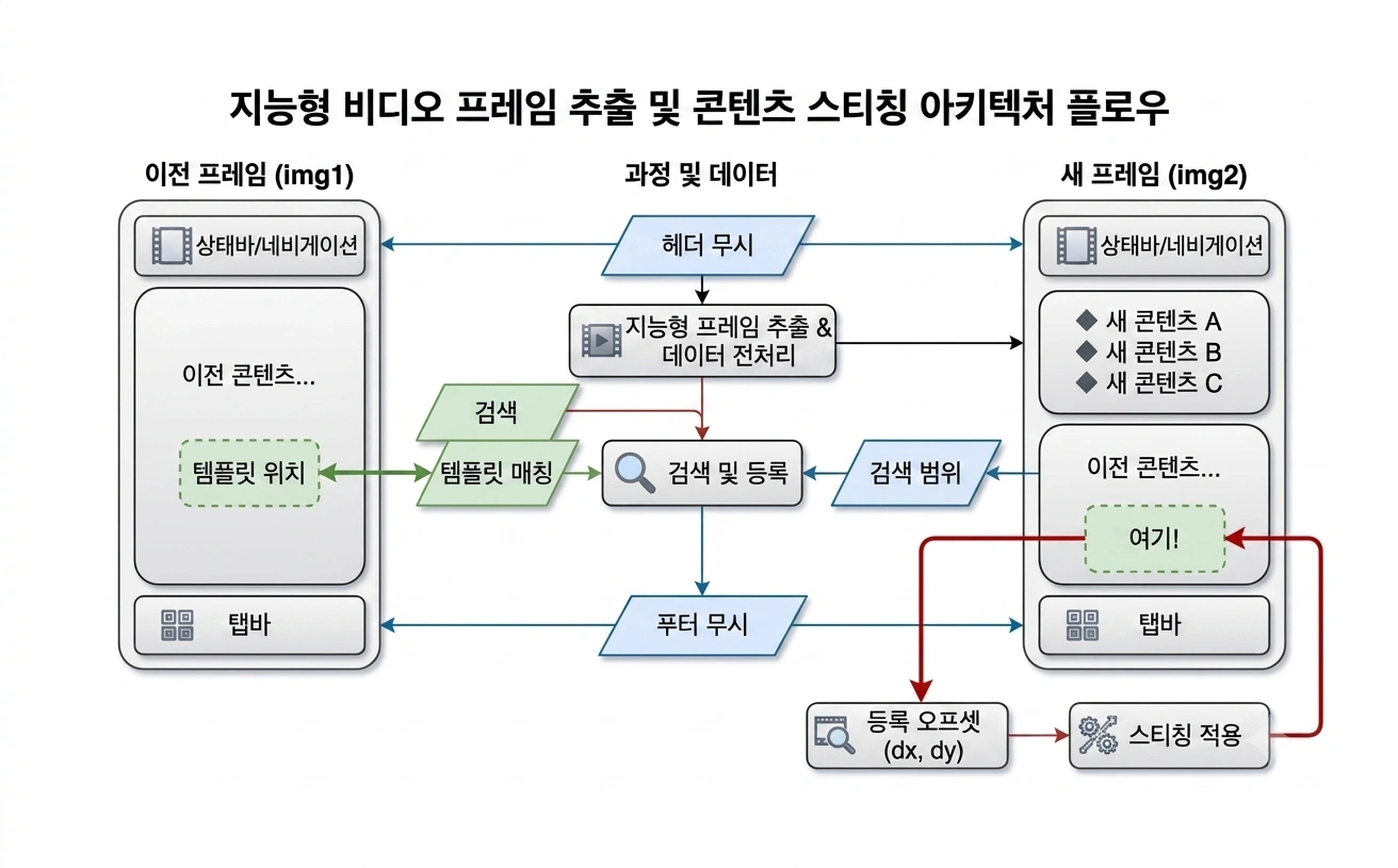 역방향 매칭 다이어그램