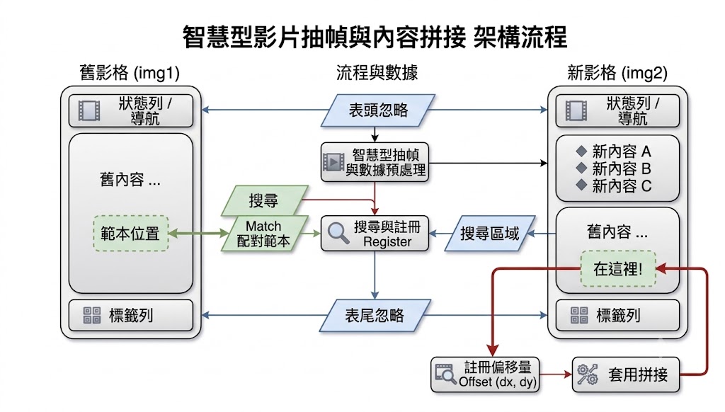 反向比對示意圖