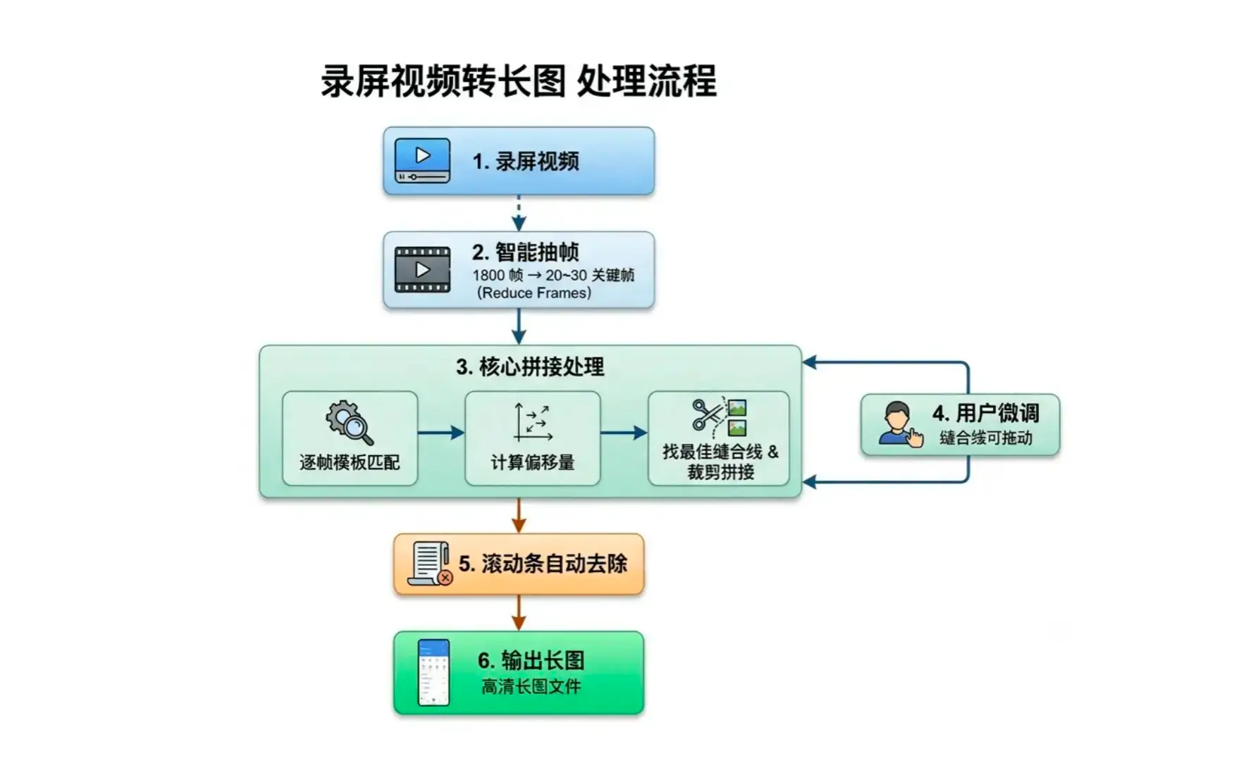 ScrollShot 拼接引擎六步处理流程图：从录屏到长图