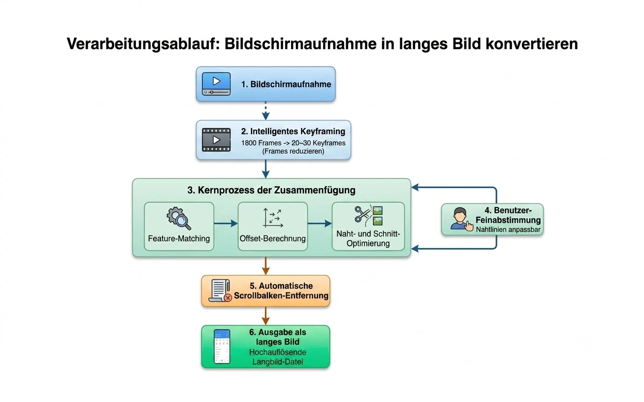 ScrollShot Stitching-Engine Sechs-Schritte-Pipeline: von der Bildschirmaufnahme zum langen Bild