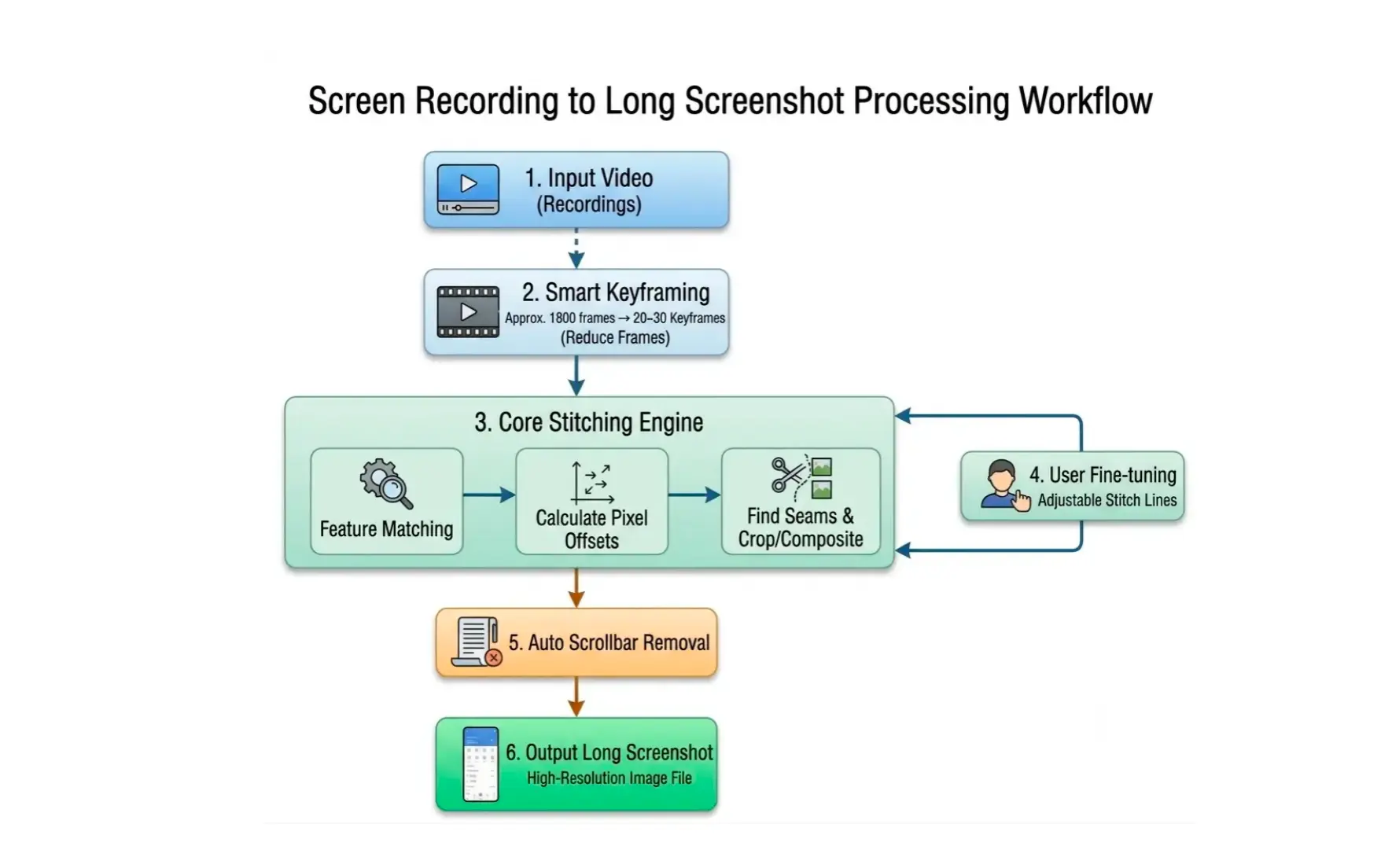 ScrollShot stitching engine six-step pipeline: from screen recording to long image