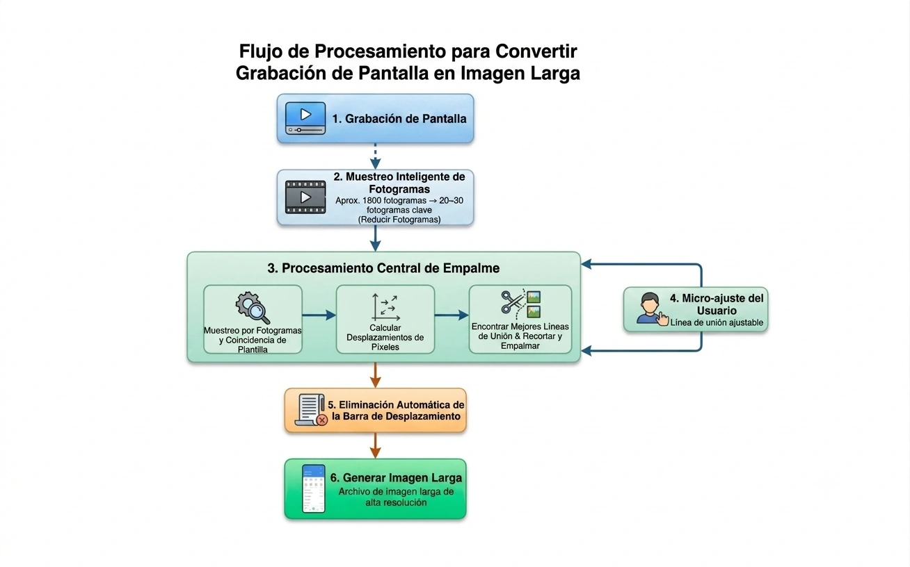 Pipeline del motor de stitching de ScrollShot en seis pasos: de la grabación de pantalla a la imagen larga