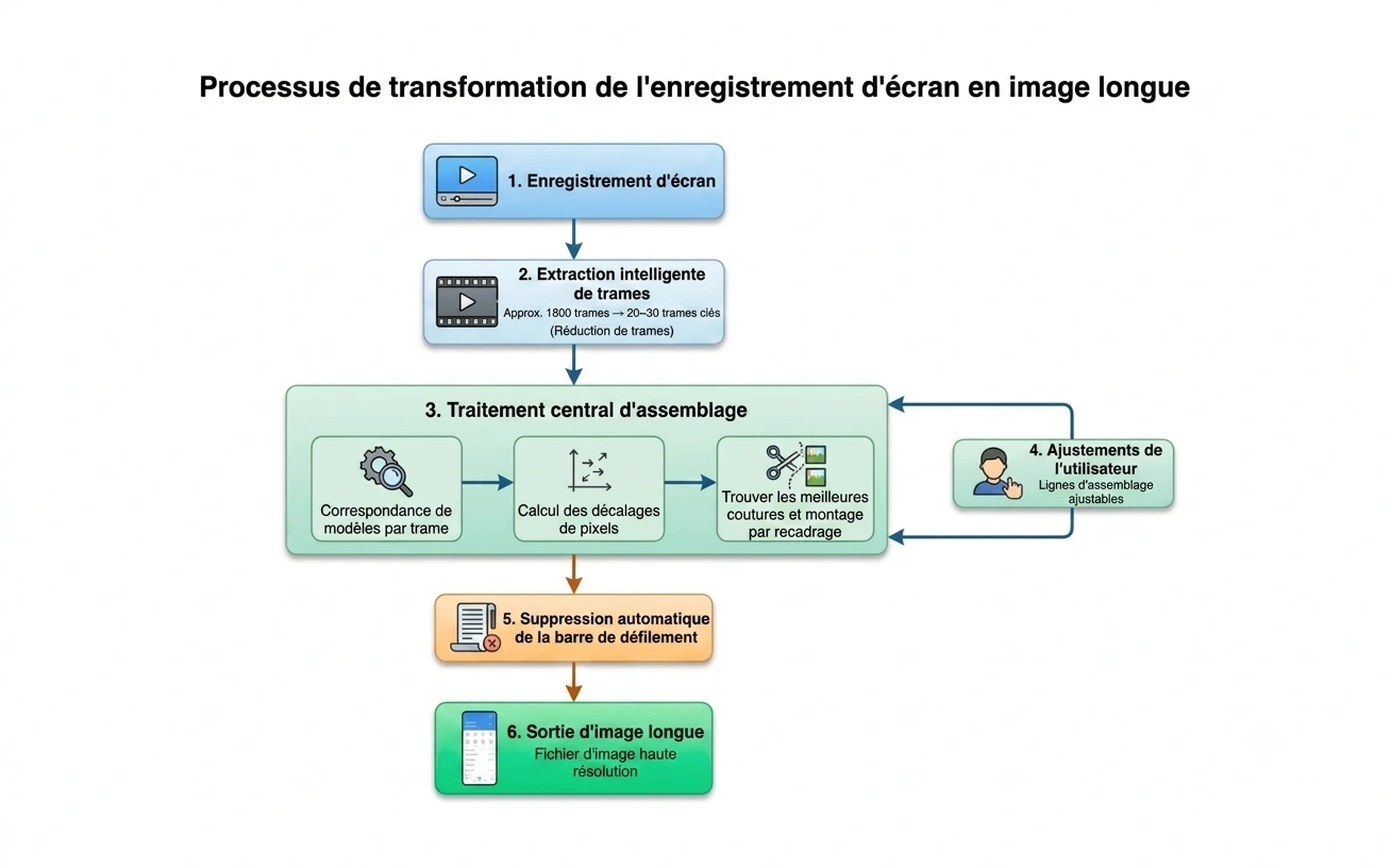 Pipeline du moteur d'assemblage ScrollShot en six étapes : de l'enregistrement d'écran à l'image longue