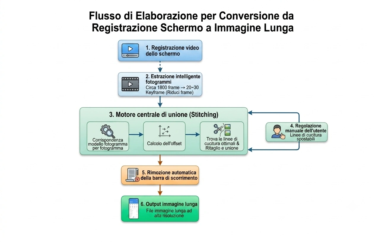Pipeline del motore di stitching di ScrollShot in sei fasi: dalla registrazione schermo all'immagine lunga