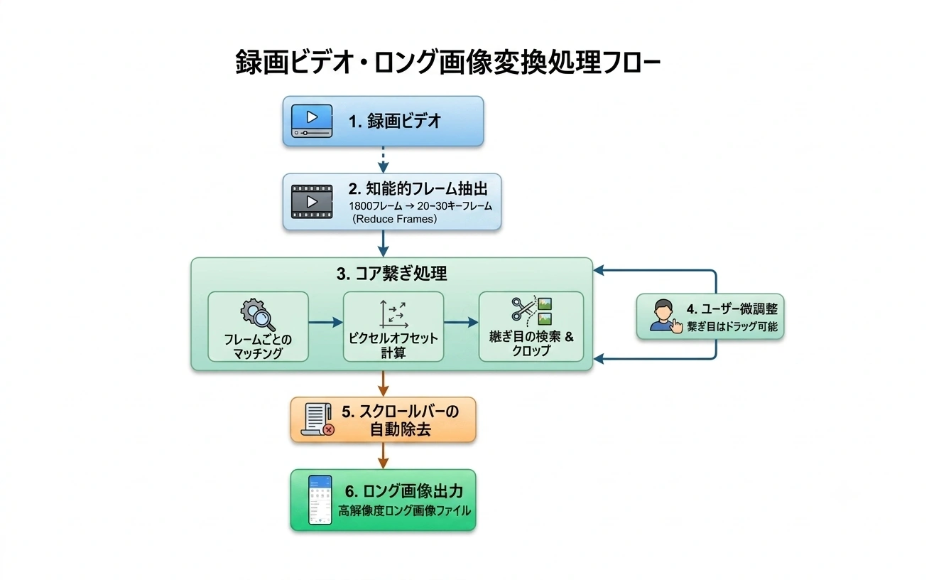 ScrollShot結合エンジンの6段階パイプライン：画面収録から長い画像まで