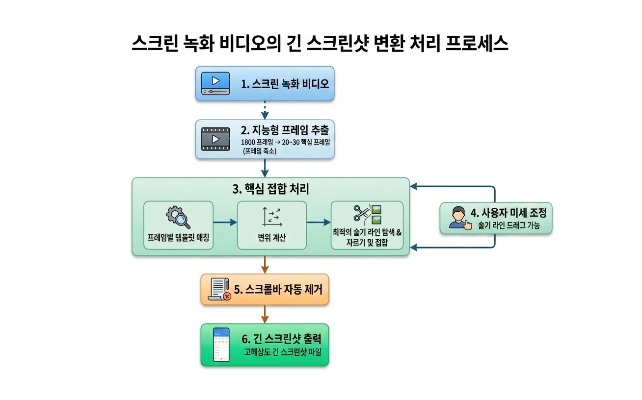 ScrollShot 합성 엔진 6단계 파이프라인: 화면 녹화에서 긴 이미지까지