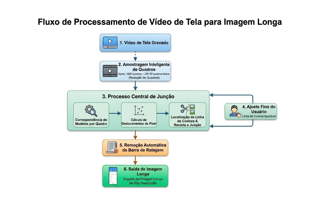 Pipeline do motor de stitching do ScrollShot em seis etapas: da gravação de tela à imagem longa