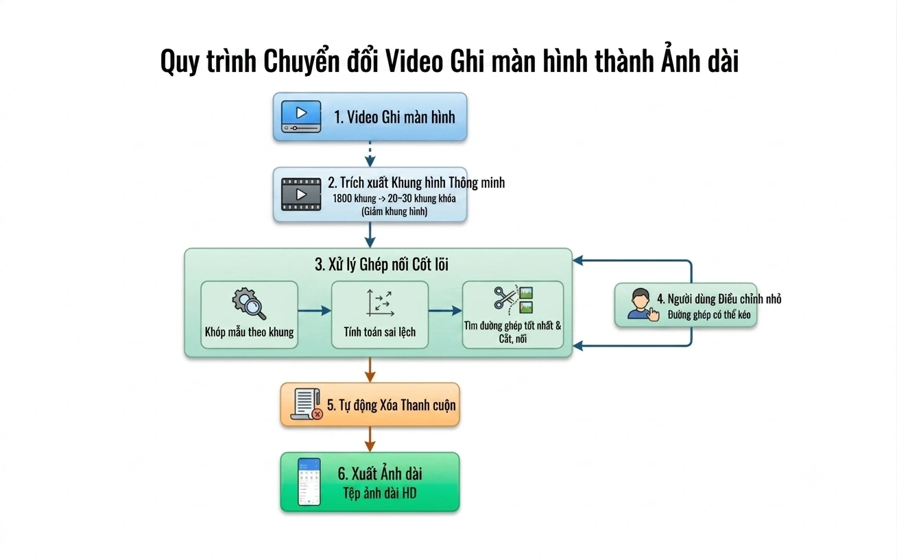 Pipeline 6 bước của engine stitching ScrollShot: từ quay màn hình đến ảnh dài