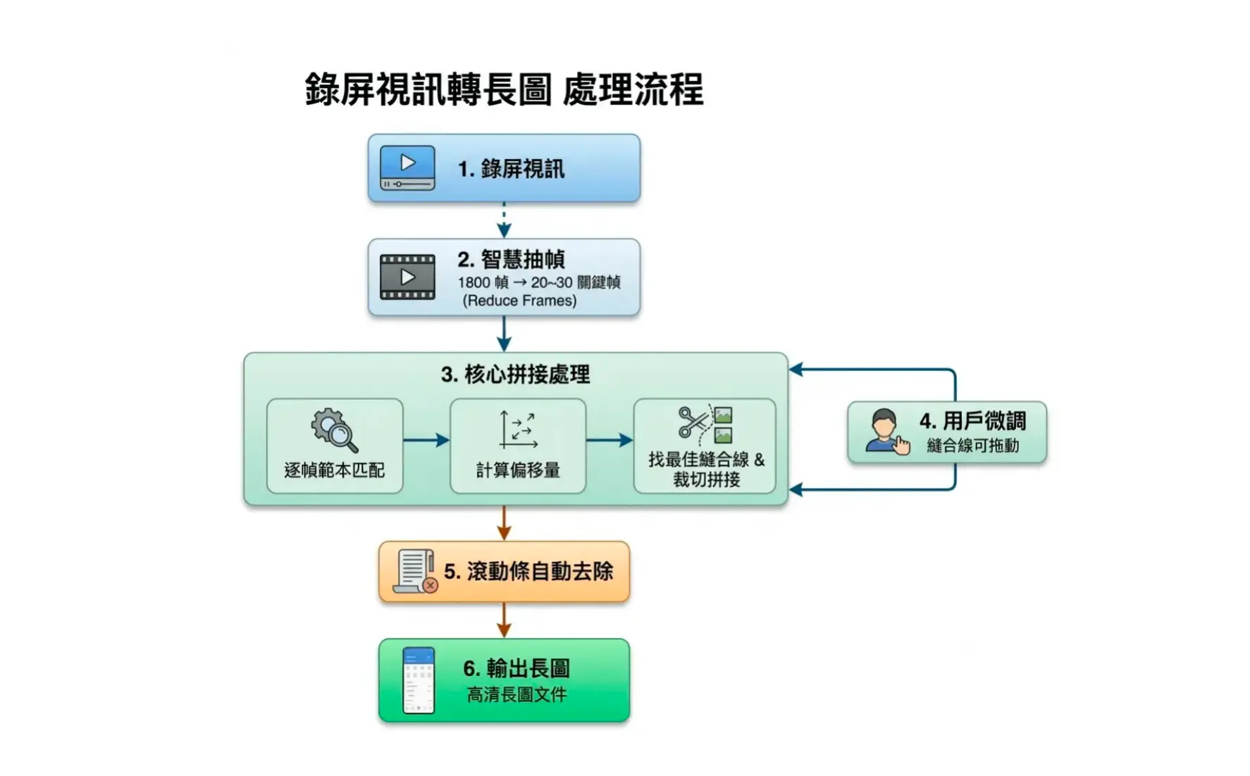 ScrollShot 拼接引擎六步處理流程圖：從錄影到長圖